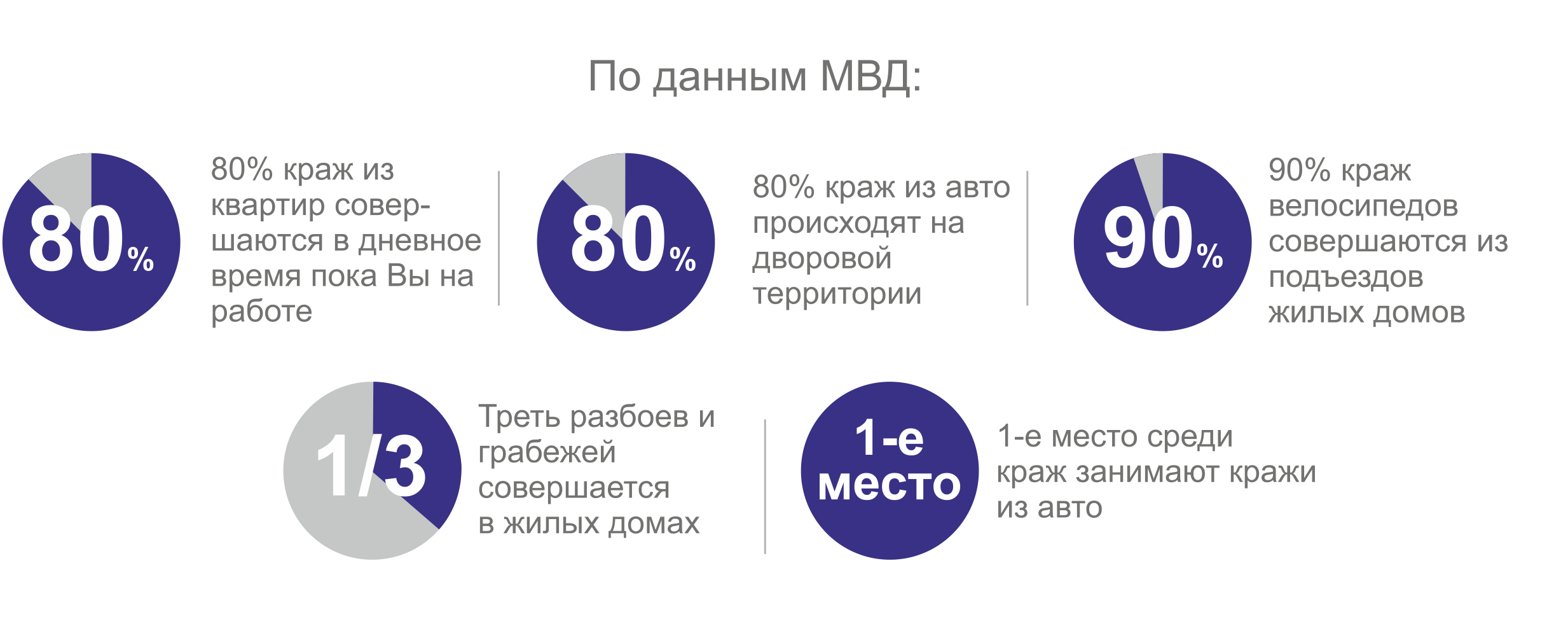 Статистика преступлений, Гомель